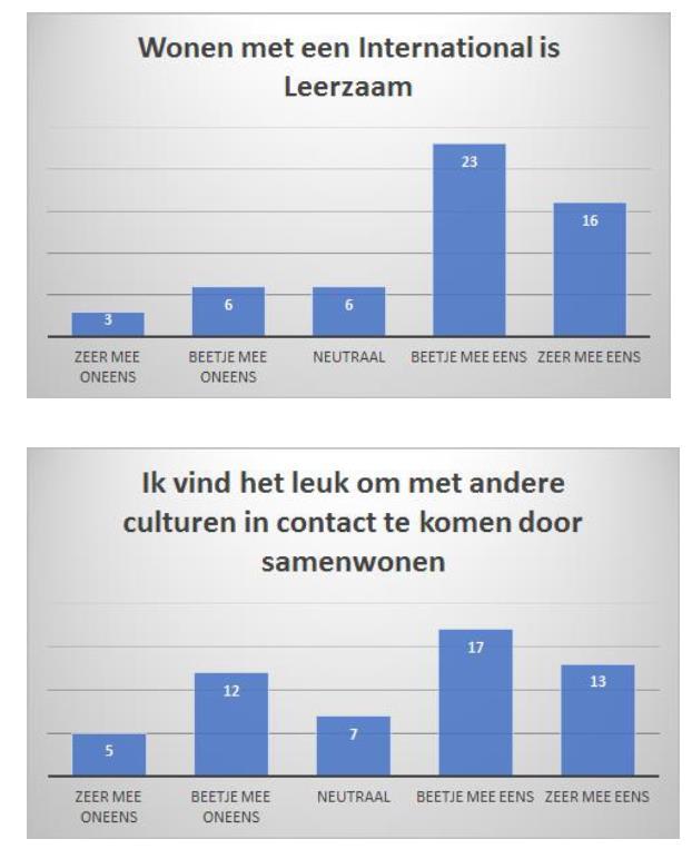 Example: Housing / No social integration Students (Utrecht) 72% 70% indicates thinks that that sharing living a