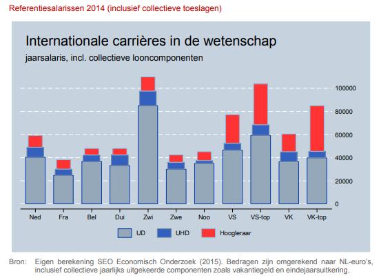 International academic career in The Netherlands Source: Beloning van wetenschappelijk
