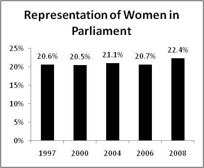 Women are Significantly Under-Represented in Parliament Women make up half of the Canadian population and are the largest group of citizens underrepresented in our democracy.