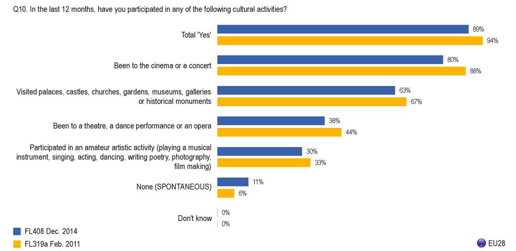 III. PARTICIPATION IN CULTURAL ACTIVITIES A large majority of young people (89%) say they have participated in at least one type of cultural activity in the past 12 months.