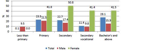 unemployed have an intermediate diploma, bachelor s degree or above and 41% less than secondary 15. TABLE 2.3 UNEMPLOYMENT RATES 15+ BY EDUCATION AND SEX, 2013 (%) Total Male Female Total 12.6 10.