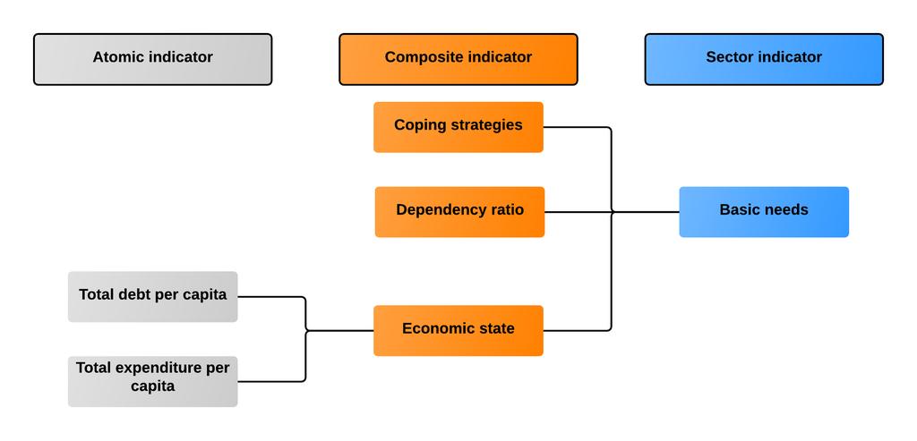 Sector Models: Basic