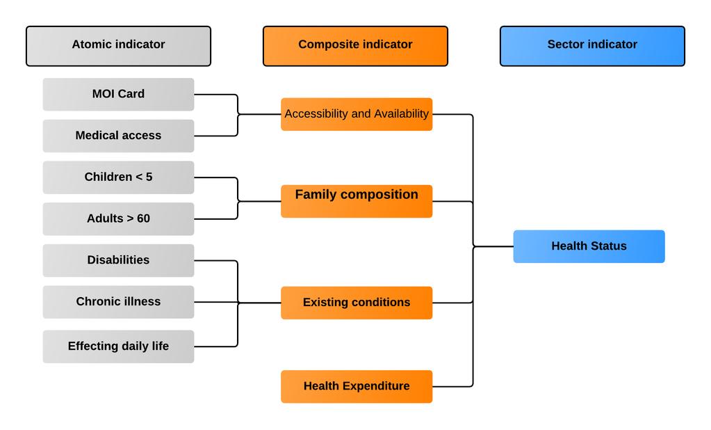 Sector Models: Health