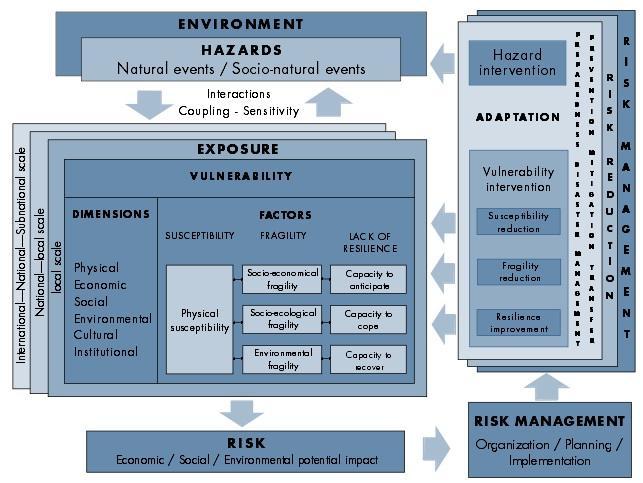 Theoretical frameworkand model for an holistic approach to disaster risk assessment and management.