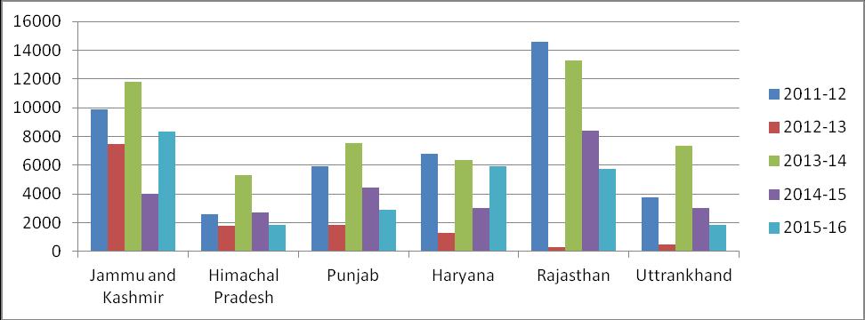 5. Rajasthan 14590 317 13280 8410 5747 6. Uttarakhand 3738 485 7335 2991 1852 Figure 6 Estimated employment generation (No.