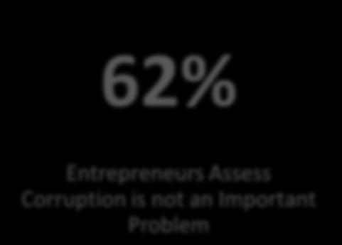 Lack of Culture of Integrity 18% Entrepreneurs Lose Business Opportunities because