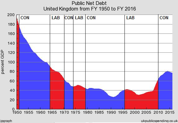 (b) The National Debt Public net debt as a percentage of GDP, 1950-2016 (c) Interest payments on borrowing as a percentage of GDP, 1955-2016 Further