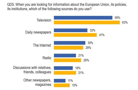3.3 Preferred media for searching for information on the European Union Europeans were then asked to indicate which sources they use when looking for information on the European Union 10, its