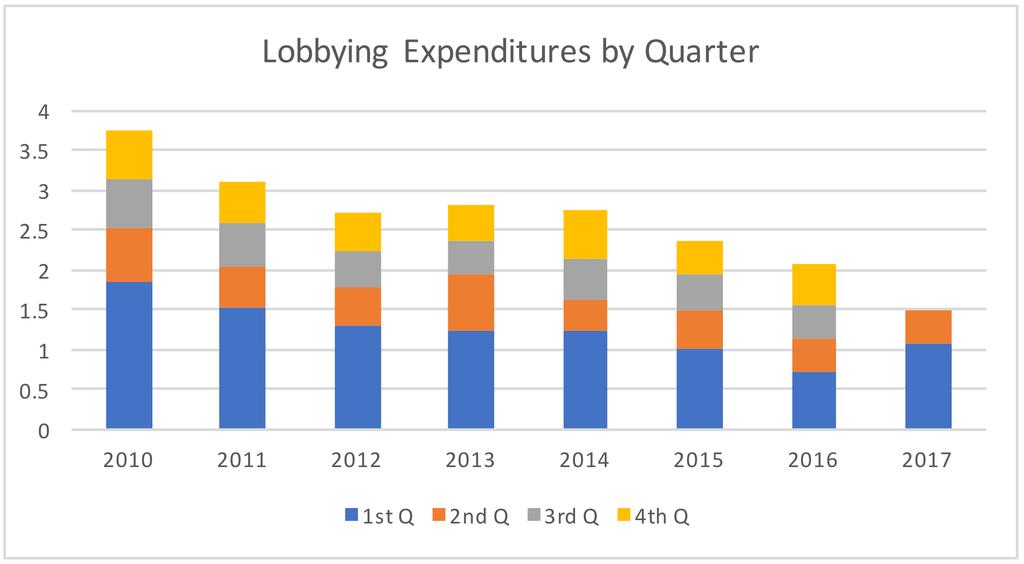 Federal Lobbying Meaningful engagement requires Navient to participate in the legislative process.