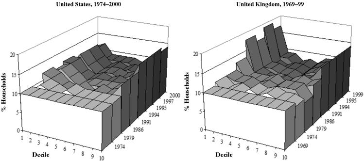 412 INT. JOURNAL OF COMPARATIVE SOCIOLOGY 46(5 6) Figure 3. Relative distributions, US 1974 2 and UK 1969 99 and simultaneous growth of the top and bottom of the income distribution (cf.