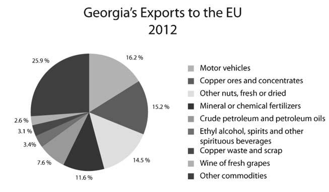 Georgia s Experiences on Developing Trade... 141 covery in 2010-2011, the volume of exports to EU countries fell again in 2012.