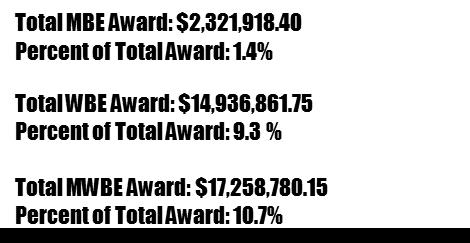 Award Data for Construction and Architecture/Engineering The data below represents dollars awarded to minority and women-owned firms in Construction and A/E.