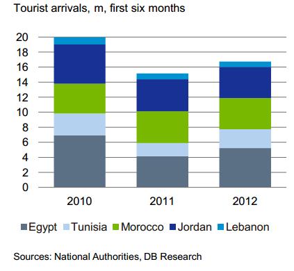 Declining Tourism Have slightly recovered but remain well below pre revolution levels Given tourism accounts for 20% GDP