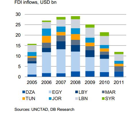 Low Levels of Foreign direct investment (FDI) Accelerates a trend that