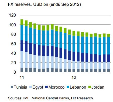 Declining Foreign Reserves Stronger depreciation in many cases could only be averted by substantial interventions of national