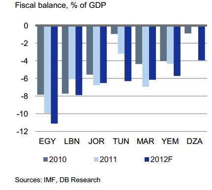 High Fiscal Deficit With flat revenues, the result