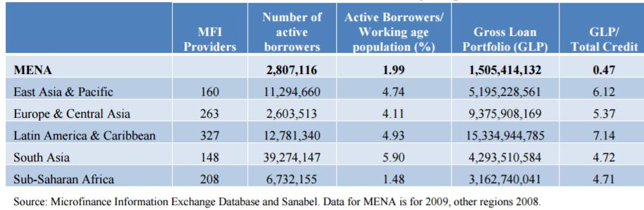 Microfinance Financial inclusion in the MENA region is characterized by NGOdominated microcredit sectors, postal