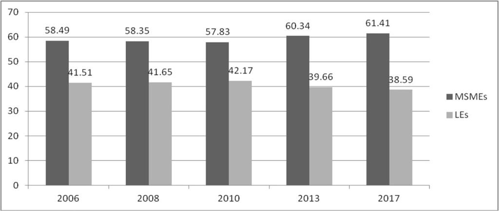 Tambunan Journal of Global Entrepreneurship Research (2019) 9:18 Page 6 of 15 Fig. 3 GDP shares of MSMEs and LEs, 2006 2017 (%). Source: the Ministry of Cooperative and SME (http://www.depkop.go.