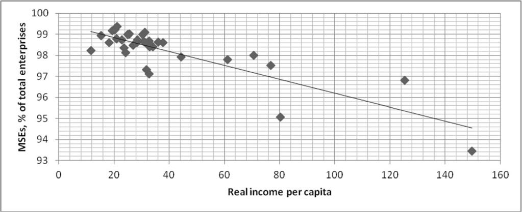 Tambunan Journal of Global Entrepreneurship Research (2019) 9:18 Page 8 of 15 Fig. 4 Scatter MSEs and real income per capita, 2016 (%). Source: BPS (2016, 2017) side in the labor market.