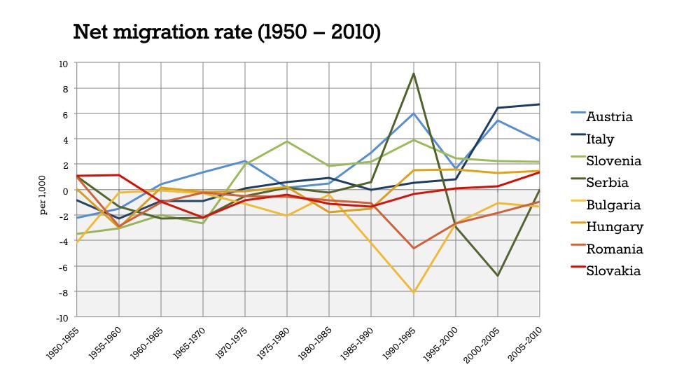 Empirical analysis International migration trends in the SEEMIG region,