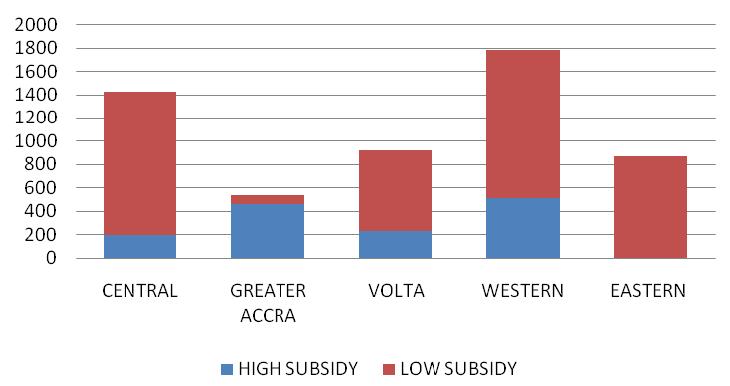 TABLE 1: HIGH-SUBSIDY AND LOW-SUBSIDY HOUSEHOLD LATRINES, BY REGION REGION HIGH SUBSIDY LOW SUBSIDY Central 199 1219 Greater Accra 459 75 Volta 232 689 Western 507 1270 Eastern 0 868 TOTAL 1397 4121