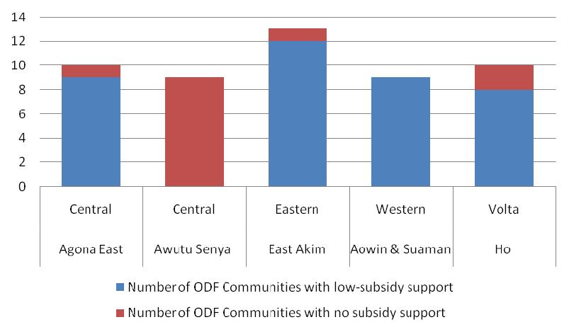 FIGURE 2: GWASH CONTRIBUTION TO ODF ATTAINMENT, BY REGION Despite the emphasis on hygiene education in communities, it was observed that in only a few hybrid CLTS communities did community members