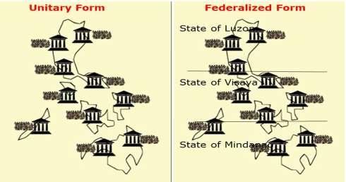 The encountered problems in the unitary form of government are evident to some political experts and that is the reason why federalism was declared as one of the political agenda of President Rodrigo