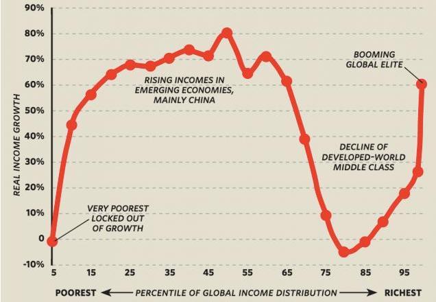 Global income growth over the last