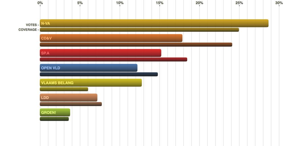 Party Votes 3 Coverage Deviation N-VA 28.72 % 25.01 % -3.71% CD&V 17.91 % 24.16 % 6.25% SP.A 15.25 % 18.51 % 3.26% VLD 14.26 % 14.82 % 0.56% VB 12.81 % 6.07 % -6.74% LDD 7.23 % 7.79 % 0.56% Groen! 3.81 % 3.