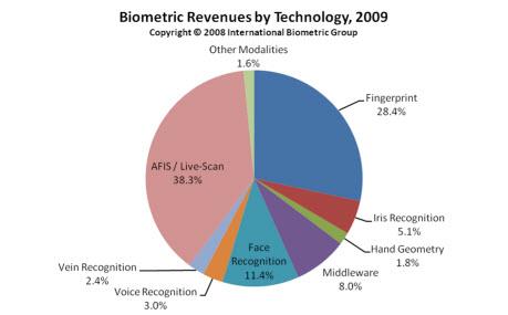 Market Share Computer Vision: Fact & Fiction Biometrics About