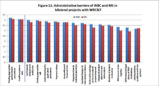 projects or, second, they were answering mechanically following their answers previously given for FP projects. Figure 13: Administrative barriers of WBC&T and MS in bilateral projects with WBC&T 2.5.