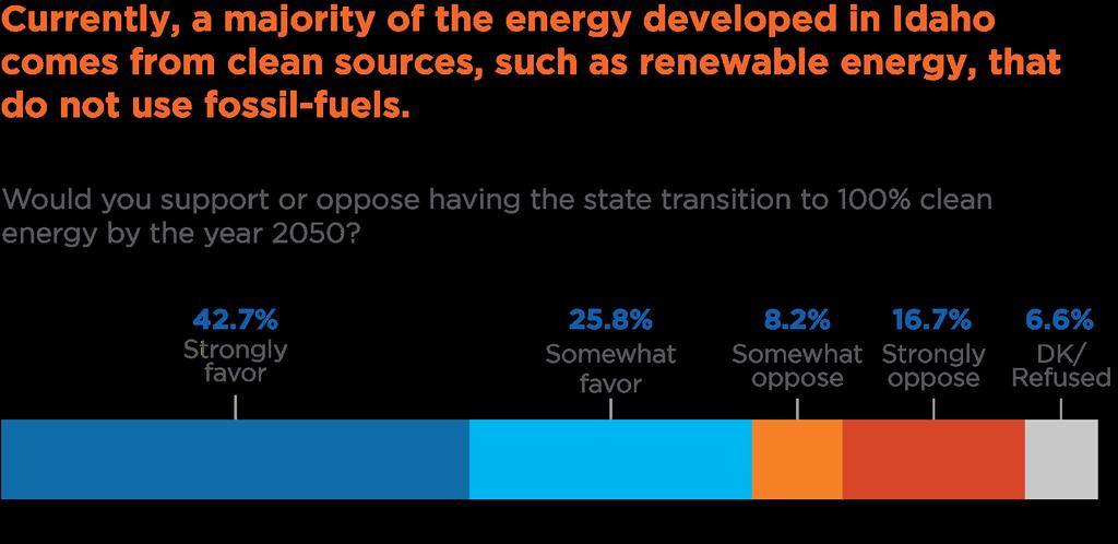 ENERGY AND THE ENVIRONMENT Looking at Idaho s sources of energy, we wanted to know whether people are supportive of the state moving to more clean and renewable energy.