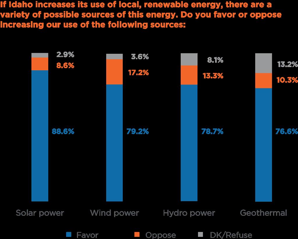In the version presented where people were asked if they would support the transition to clean energy by 2050 if it meant paying more on their power bill, we observe a slightly different picture.