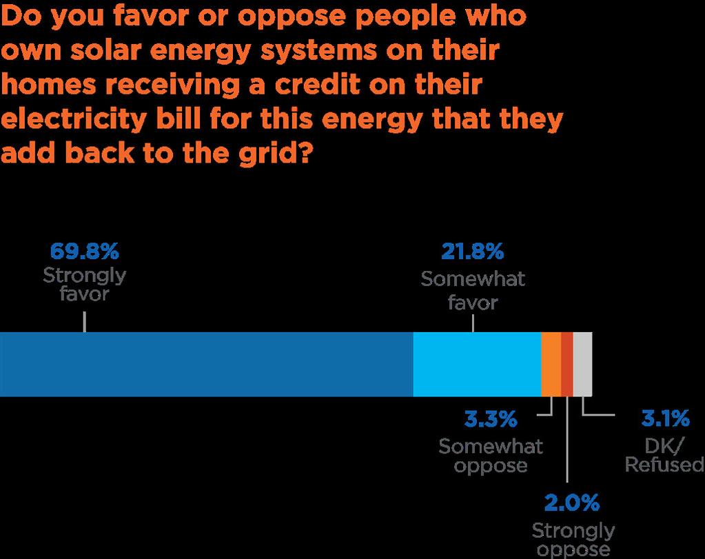 If people are generally supportive of shifting to renewable energy, there may be differences in support for different sources of energy.
