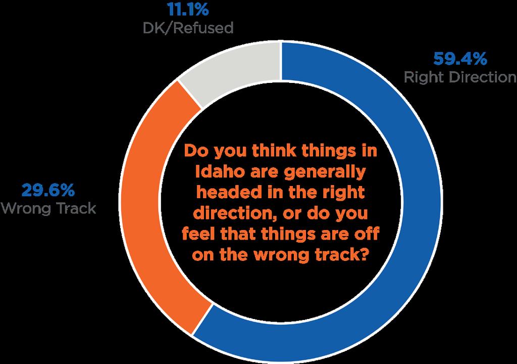 OVERVIEW We begin by looking at the general sentiments that Idahoans have about the direction that the state is heading in, and the challenges that it faces.