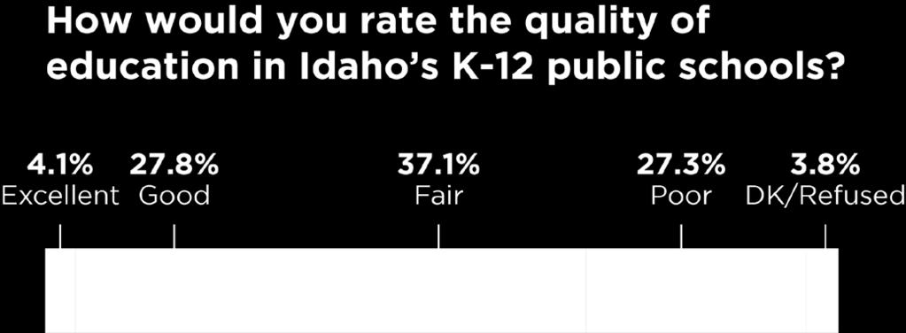 EDUCATION As we have seen, education is one of the top issues facing the state and one of the priorities that people would like the Idaho legislature to address.