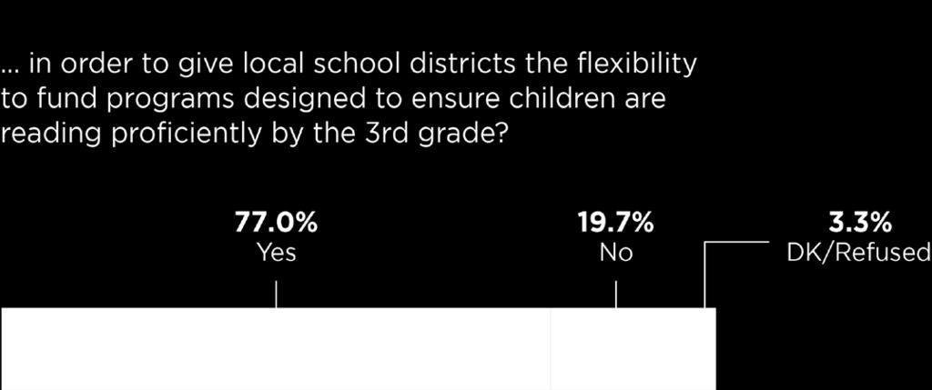 They were asked if they would support increased funding for early childhood education in order to give local school districts the flexibility to address reading proficiency.