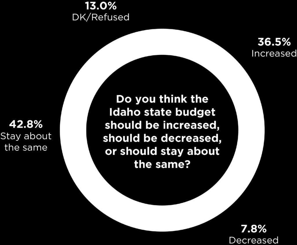 BUDGET AND TAXES With respect to Idahoans attitudes about the state s fiscal environment, we start by asking a general question regarding the size of the budget.