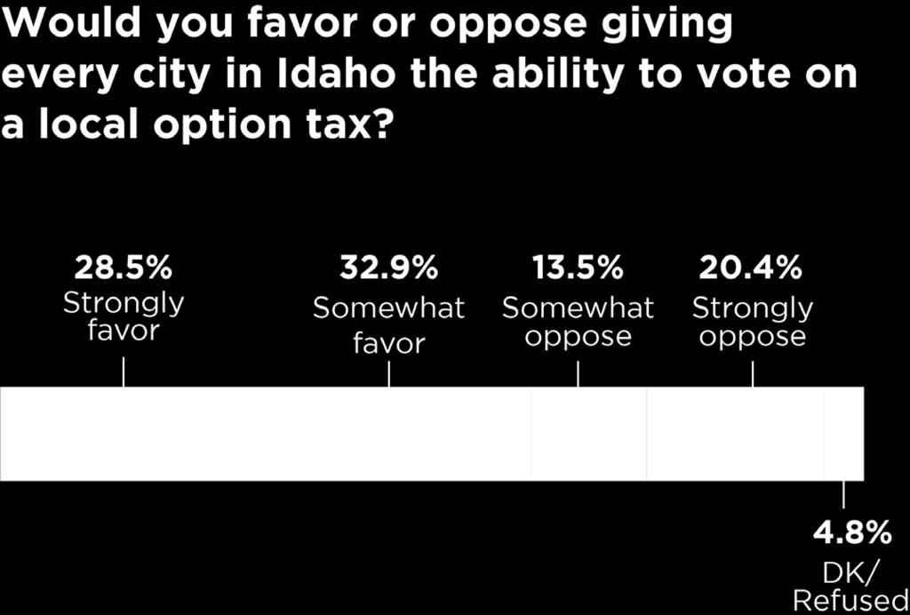 To measure this, people were asked about the magnitude of changes that they would like to see with respect to Idaho s tax system. When framed this way, we see that the majority of Idahoans (56.