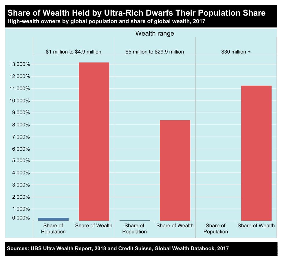 the before and after circumstances after a major conflict occurs. Issues Raised Rising wealth gap The wealth distribution is currently at an extreme state.