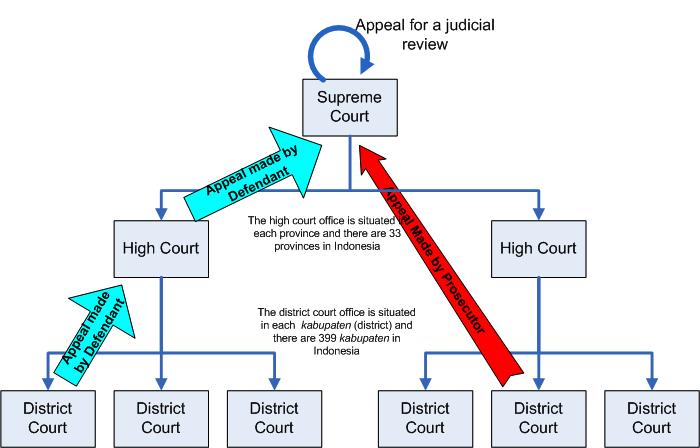 Figure 1: Appeal Process in Indonesia Criminal Justice System After the case was sentenced by the supreme court, there is still an opportunity for conducting further appeal called a judicial re-