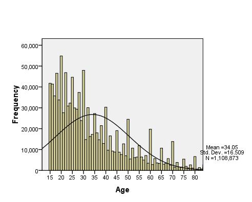 Figure 2a Women of Tanzania Age Distribution Figure 2b Women of Uganda Age Distribution Figure