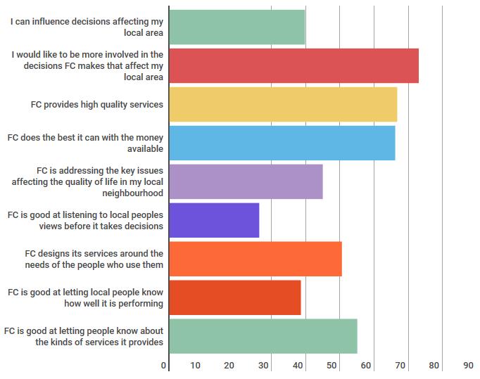 Funding for public services, NHS / Hospitals / Healthcare and increasing elderly population are seen as the major issues for both North East Fife and Fife.