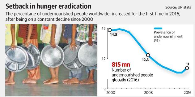 Prelims Focus Facts-News Analysis World s hungry population on the rise again,