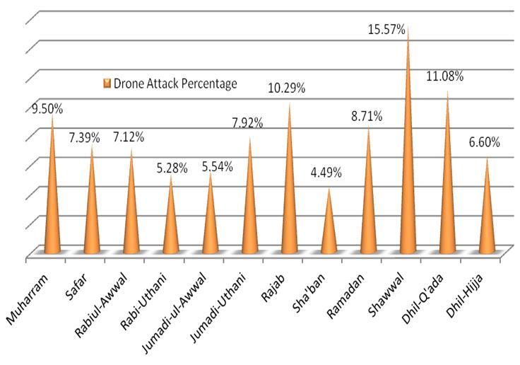 Figure 6: Percentage of Attacks by Islamic Months (2004-2013) Figure 7 provides the frequency of drone strikes according to the Gregorian calendar.