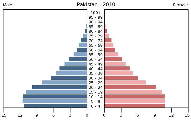 44 Pakistan s Youth Bulge in 2010 Source: US Census