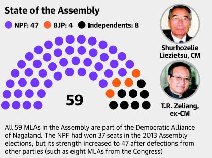 Continue Page-1-Political storm jolts Nagaland Ministry Ex-CM Zeliang claims he has numbers. Mr. Zeliang claimed the support of 41 of the 59 MLAs in the Assembly and wrote to Governor P.B.