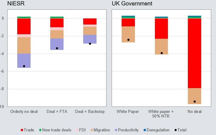 Figure 6 The November 2018 deal should mitigate the Brexit losses expected for the UK in a no-deal scenario (percentage points of GDP deviation from an EU-like scenario) Sources: Hantzsche et al.