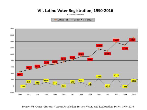 A New Conventional Wisdom for the Latino Vote: Trends in 2000-16 and Predictions for 2018-2020 By Antonio Gonzalez, WCVI President May 3, 2018 National Latino Voter Patterns 1976-2004 The old