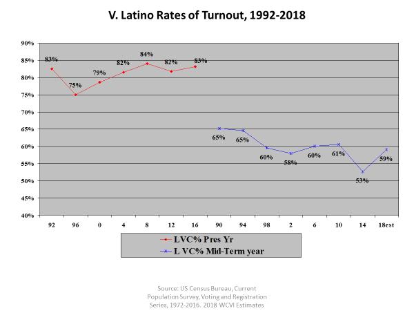 It declines in off-years cycles and the trend worsened with time according to US Census Bureau Current Population Survey, Voting and Registration Series (CPS-VRS).